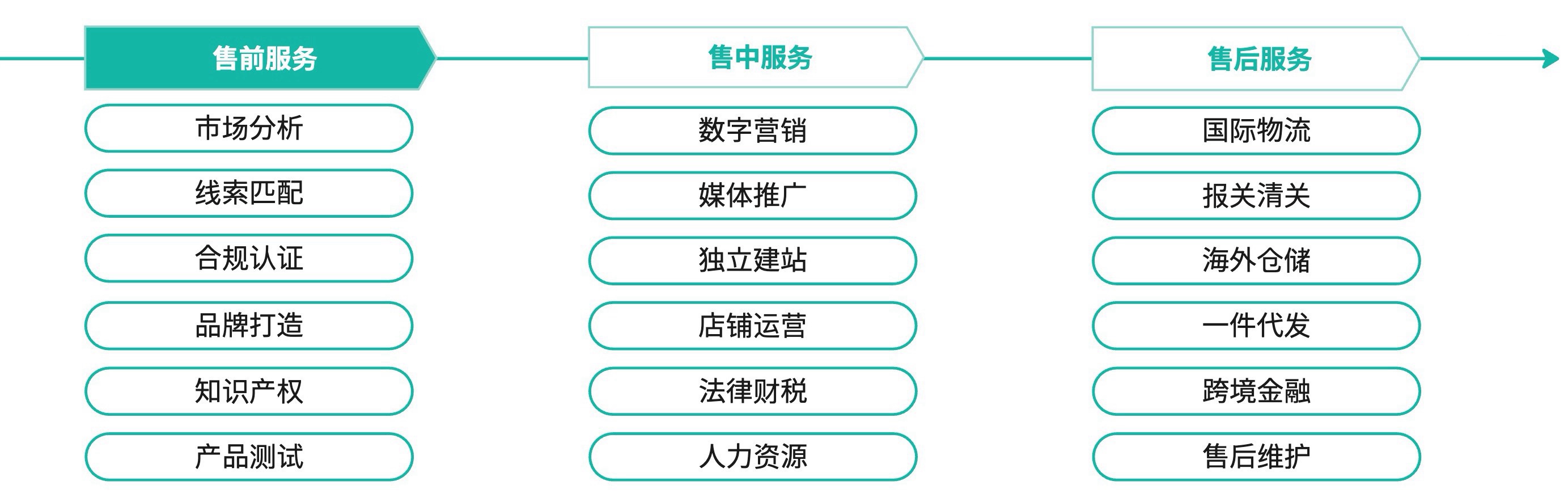 全链路服务流程